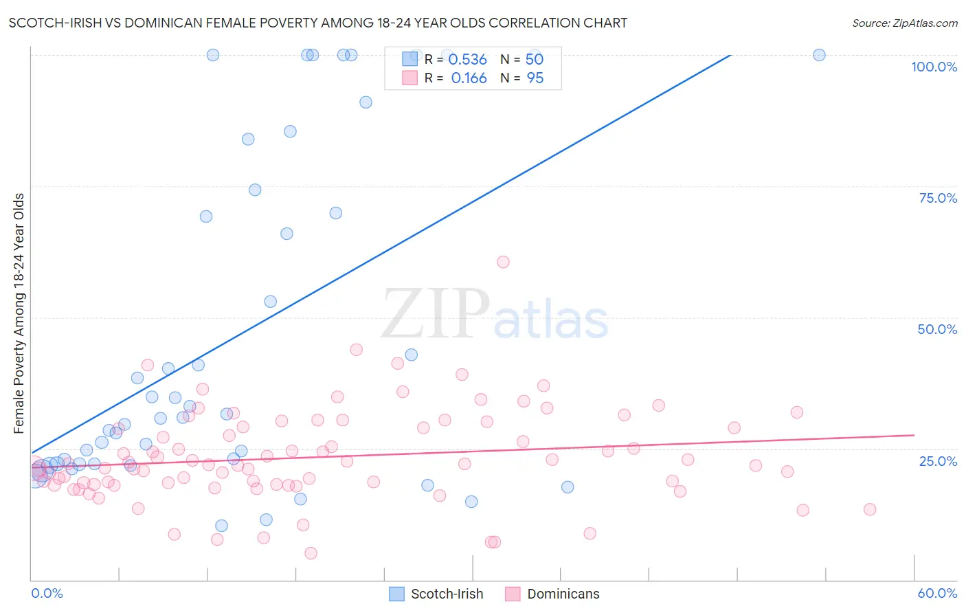 Scotch-Irish vs Dominican Female Poverty Among 18-24 Year Olds
