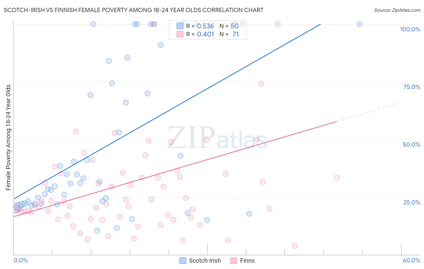 Scotch-Irish vs Finnish Female Poverty Among 18-24 Year Olds