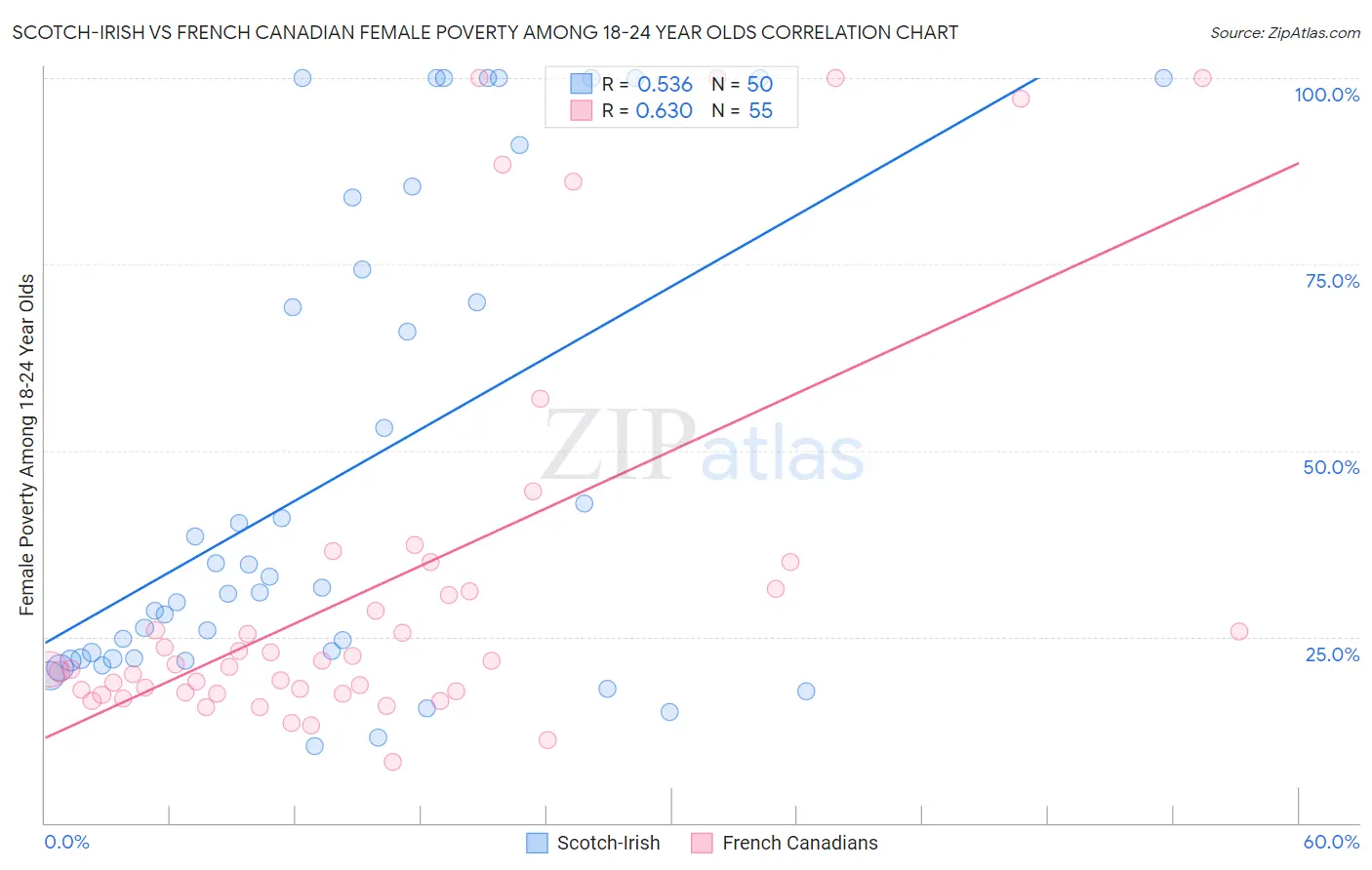 Scotch-Irish vs French Canadian Female Poverty Among 18-24 Year Olds