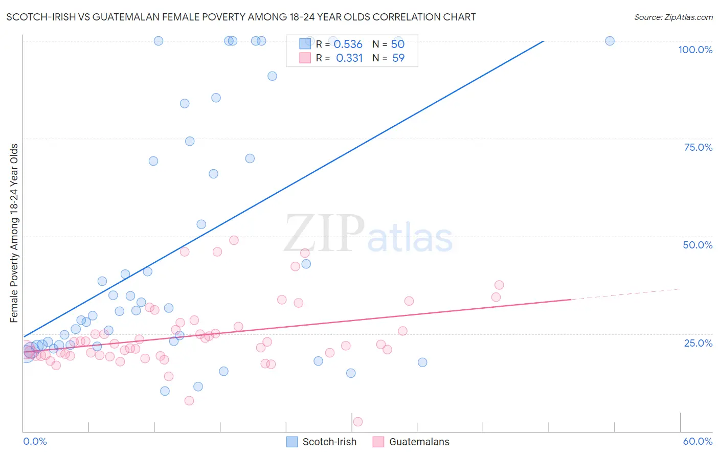 Scotch-Irish vs Guatemalan Female Poverty Among 18-24 Year Olds