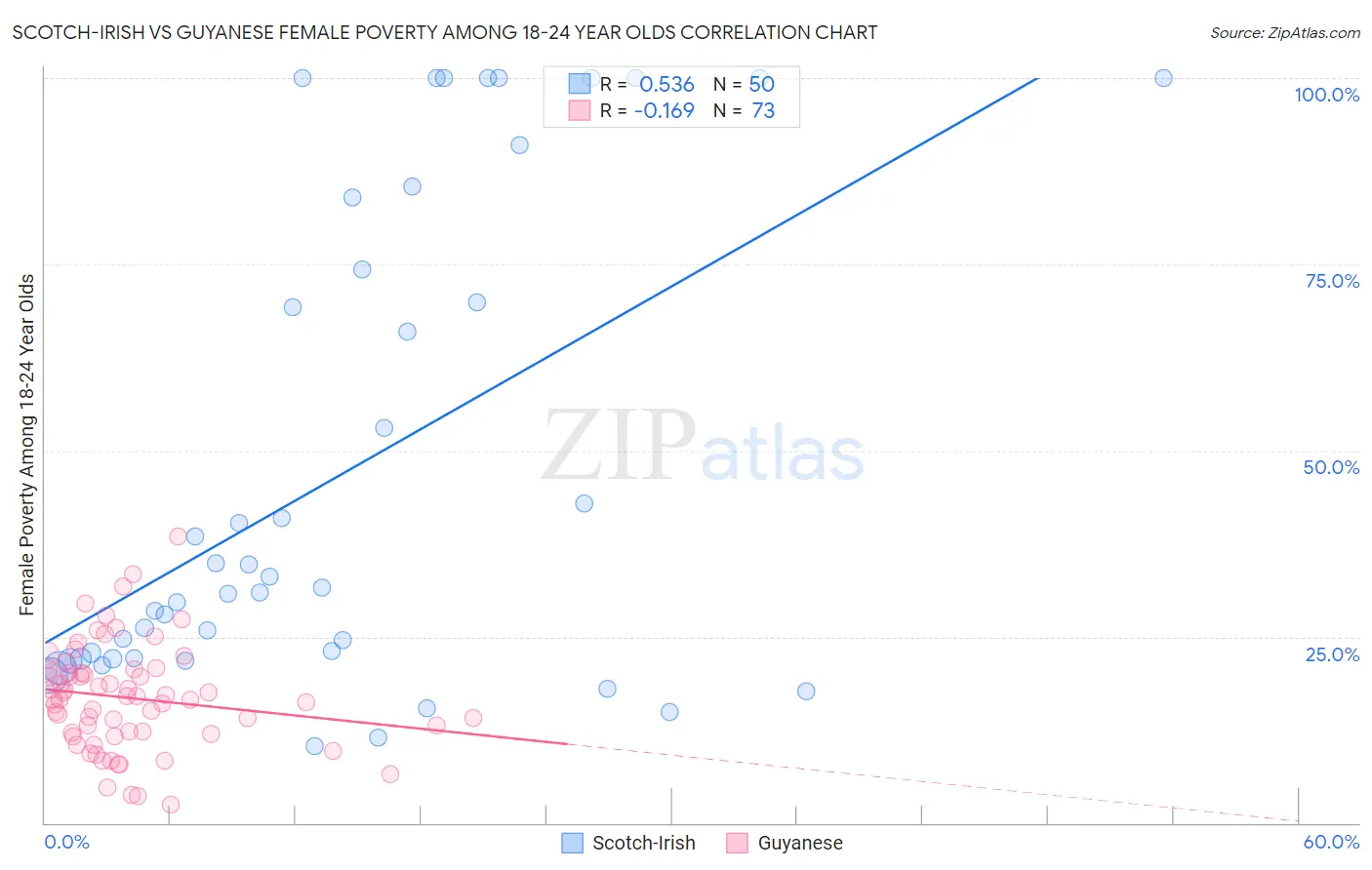 Scotch-Irish vs Guyanese Female Poverty Among 18-24 Year Olds