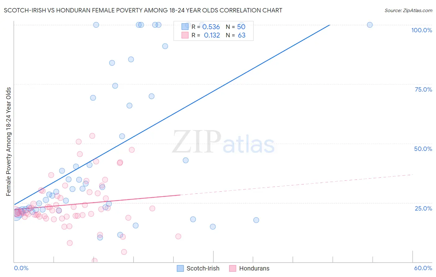 Scotch-Irish vs Honduran Female Poverty Among 18-24 Year Olds