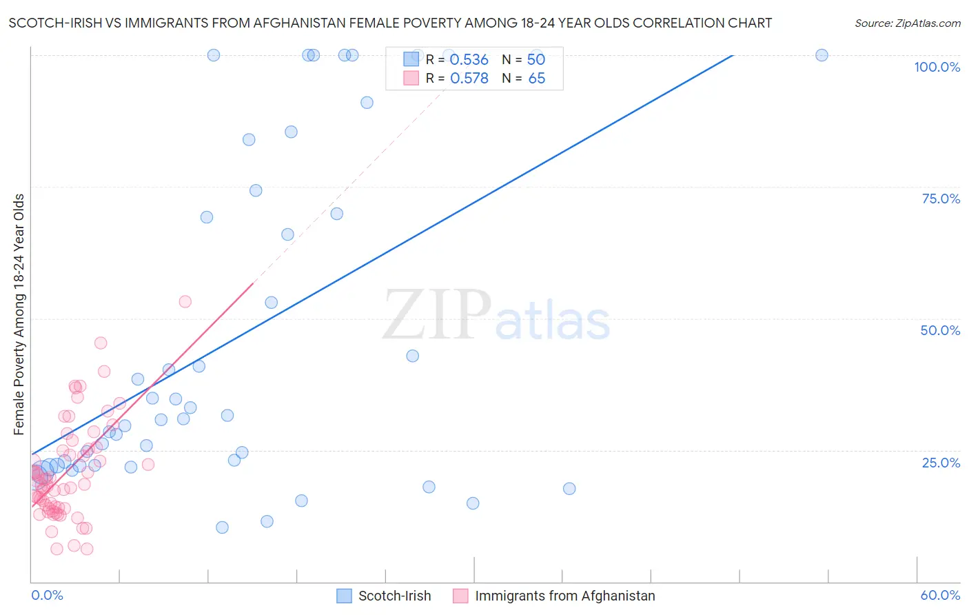 Scotch-Irish vs Immigrants from Afghanistan Female Poverty Among 18-24 Year Olds
