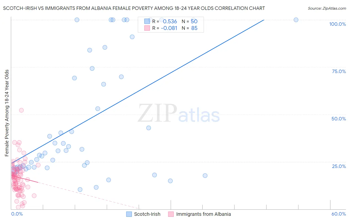 Scotch-Irish vs Immigrants from Albania Female Poverty Among 18-24 Year Olds