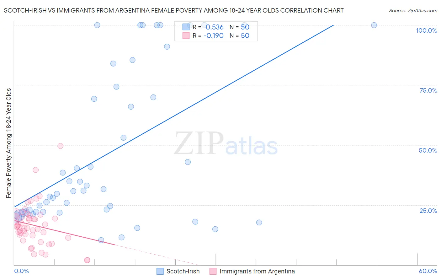 Scotch-Irish vs Immigrants from Argentina Female Poverty Among 18-24 Year Olds