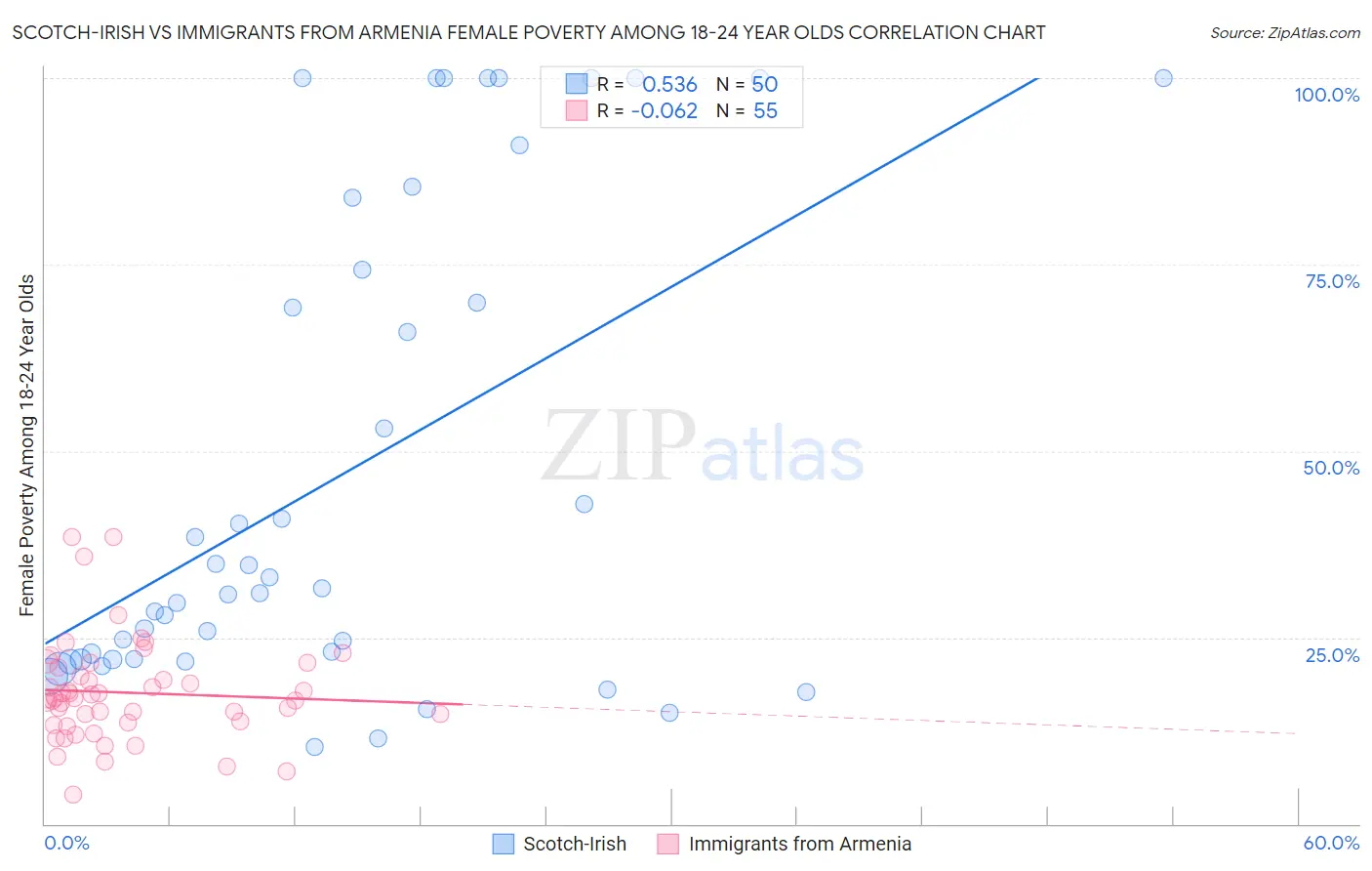 Scotch-Irish vs Immigrants from Armenia Female Poverty Among 18-24 Year Olds