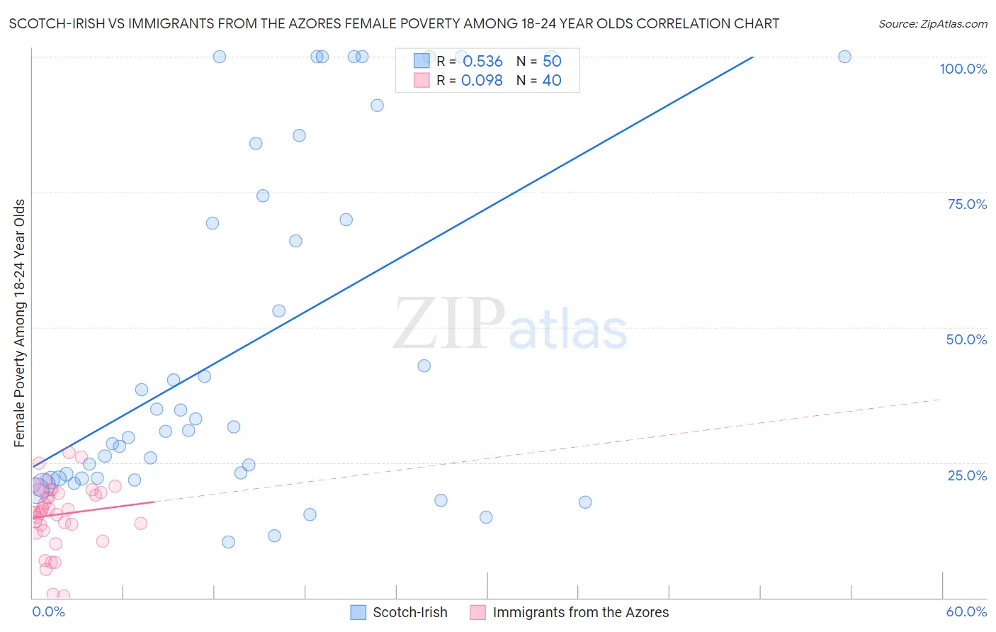 Scotch-Irish vs Immigrants from the Azores Female Poverty Among 18-24 Year Olds