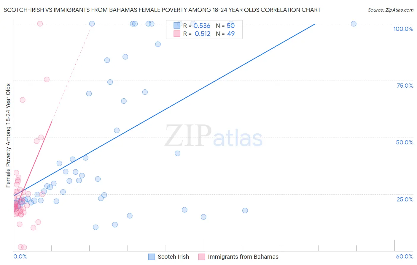 Scotch-Irish vs Immigrants from Bahamas Female Poverty Among 18-24 Year Olds