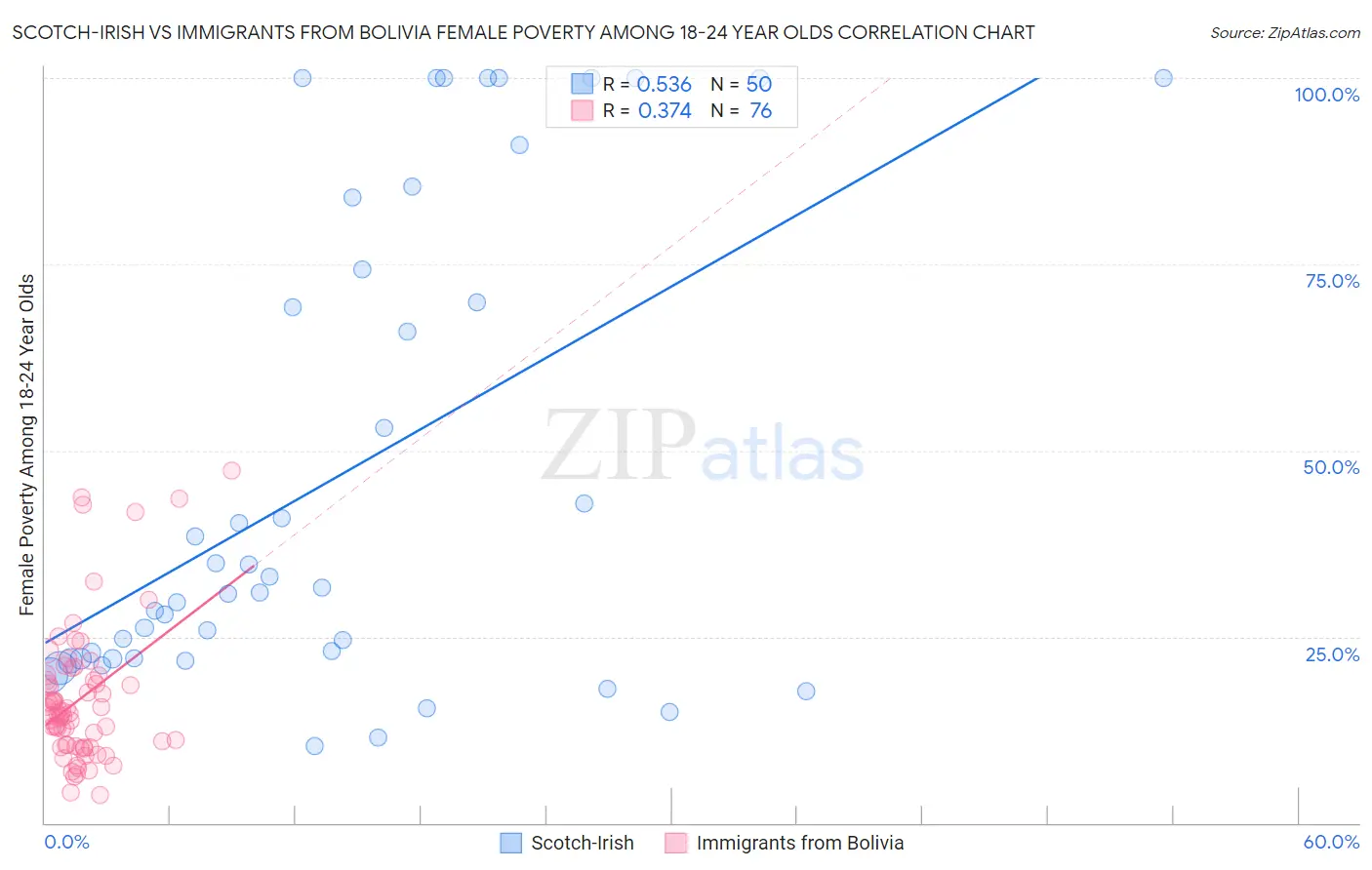 Scotch-Irish vs Immigrants from Bolivia Female Poverty Among 18-24 Year Olds