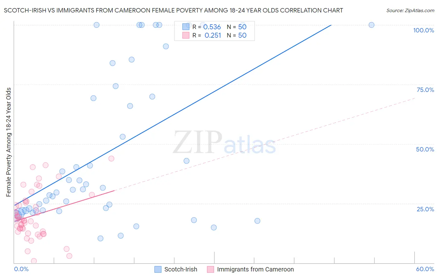 Scotch-Irish vs Immigrants from Cameroon Female Poverty Among 18-24 Year Olds