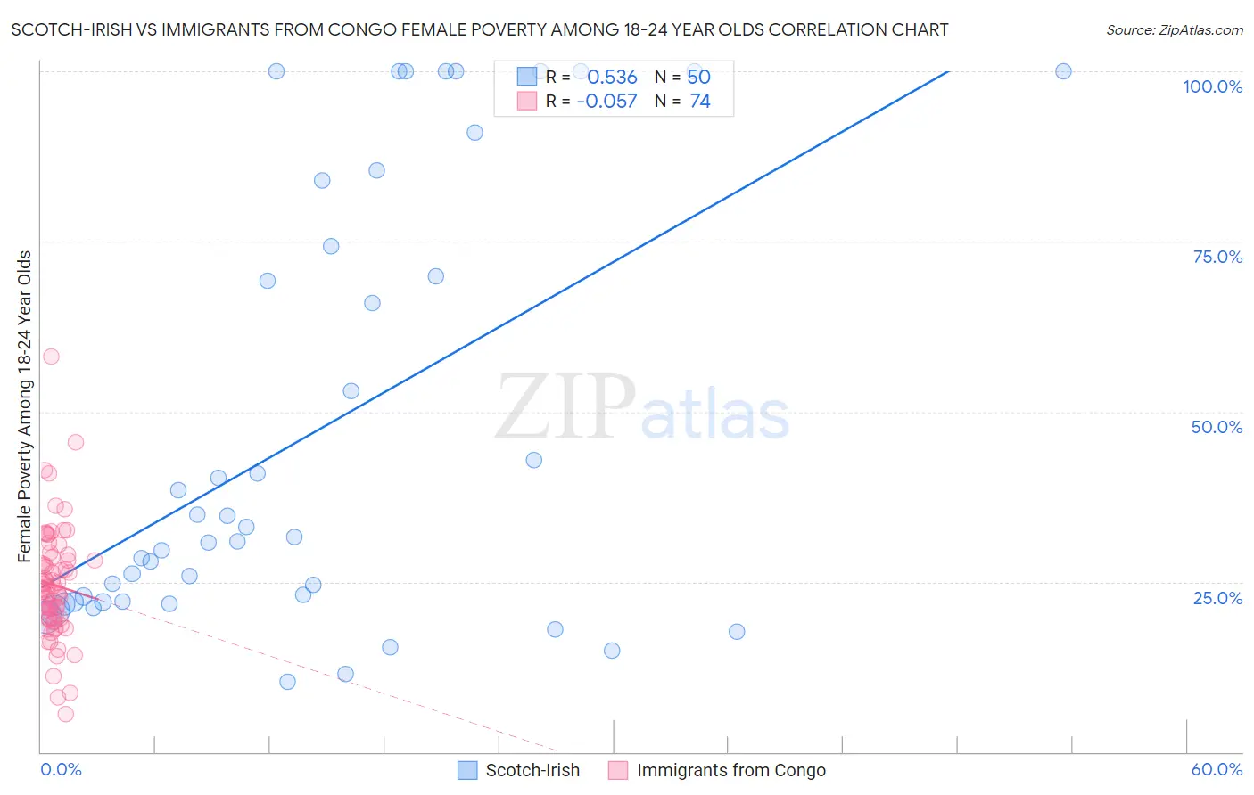 Scotch-Irish vs Immigrants from Congo Female Poverty Among 18-24 Year Olds
