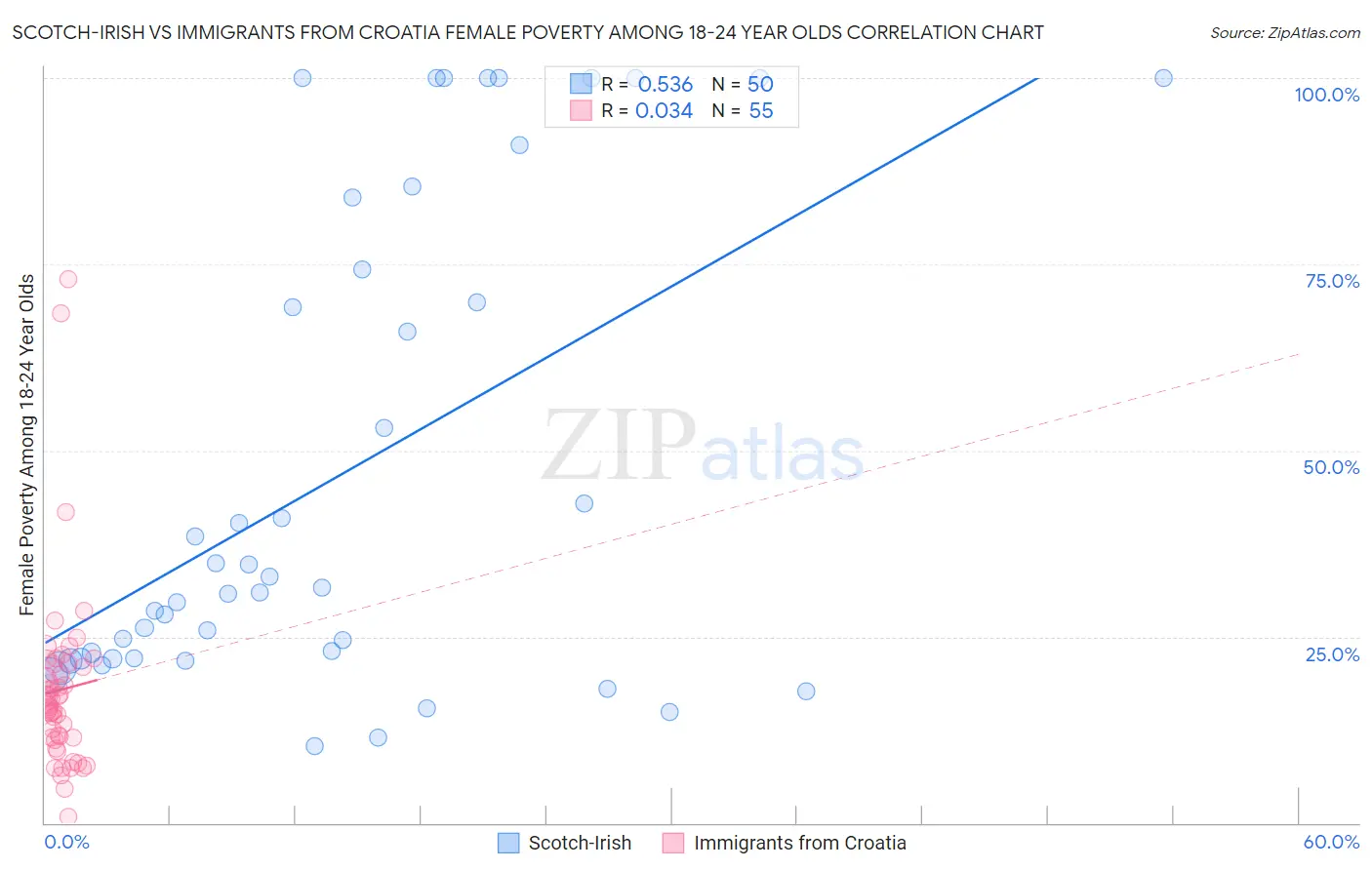 Scotch-Irish vs Immigrants from Croatia Female Poverty Among 18-24 Year Olds