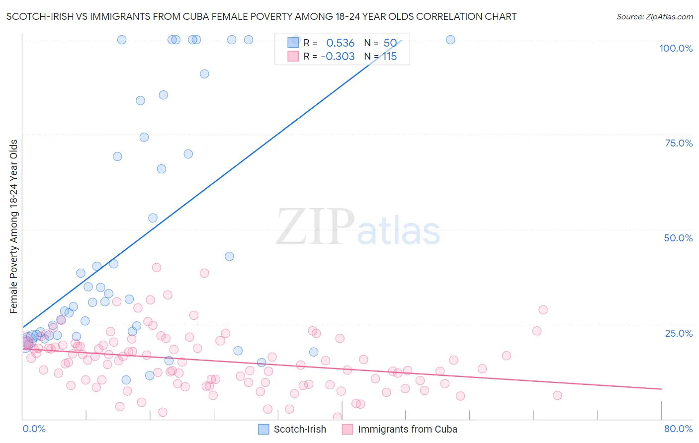 Scotch-Irish vs Immigrants from Cuba Female Poverty Among 18-24 Year Olds