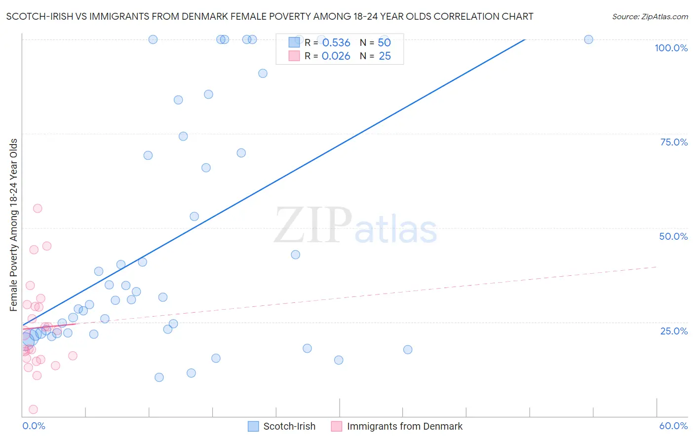 Scotch-Irish vs Immigrants from Denmark Female Poverty Among 18-24 Year Olds