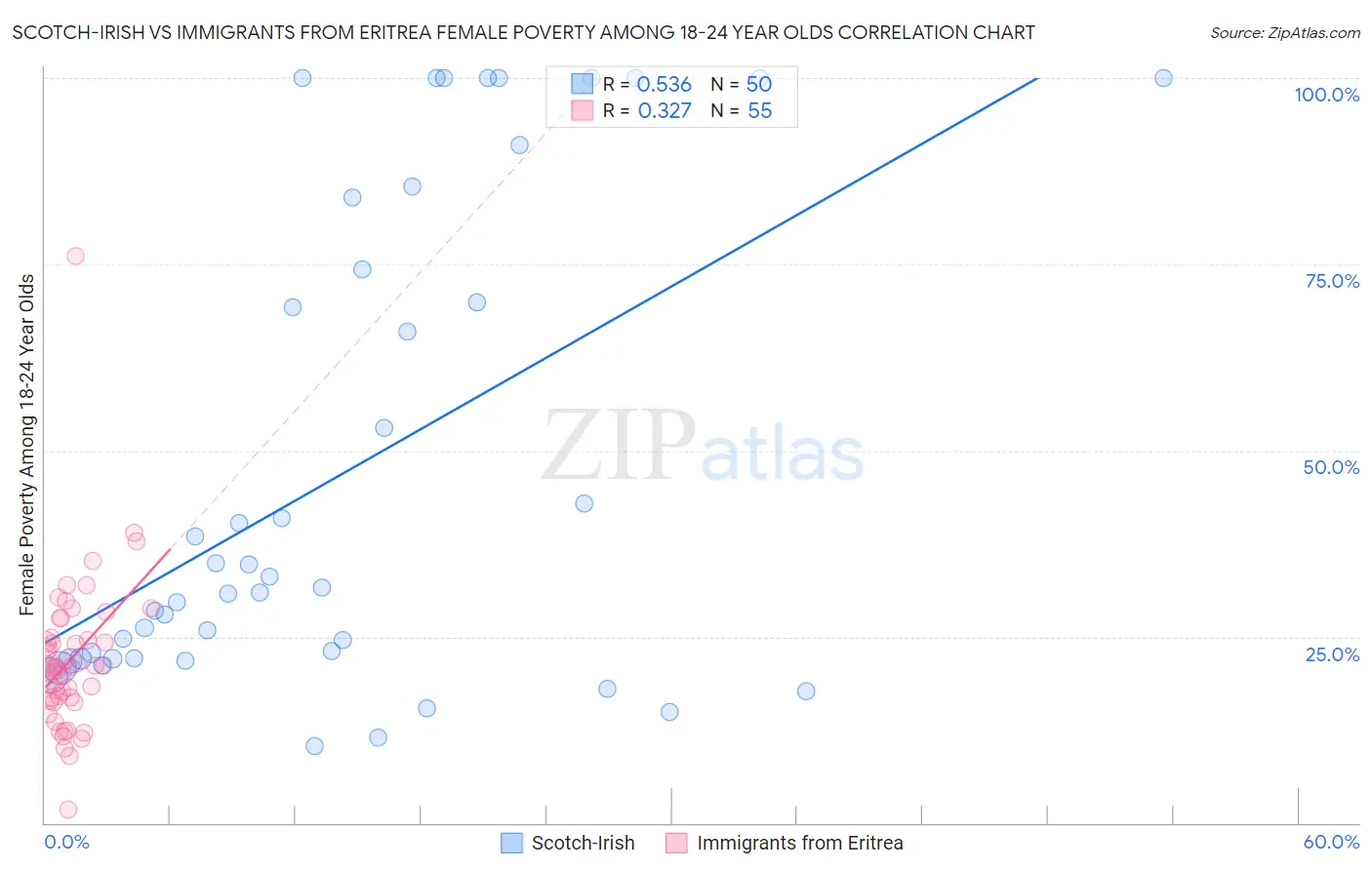 Scotch-Irish vs Immigrants from Eritrea Female Poverty Among 18-24 Year Olds