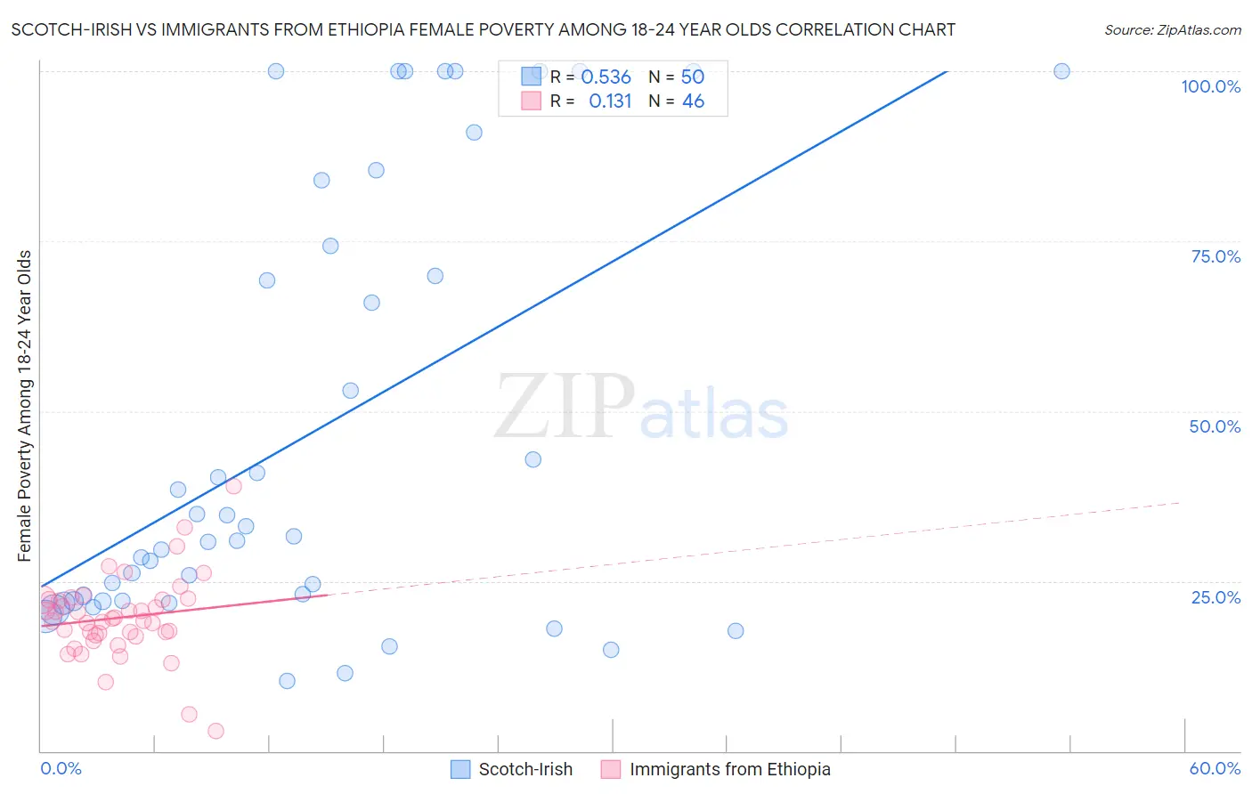 Scotch-Irish vs Immigrants from Ethiopia Female Poverty Among 18-24 Year Olds