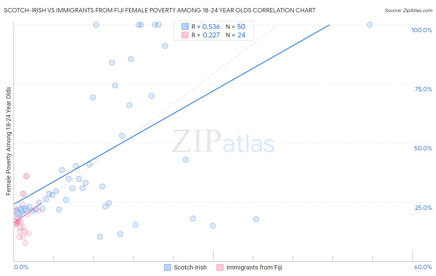 Scotch-Irish vs Immigrants from Fiji Female Poverty Among 18-24 Year Olds