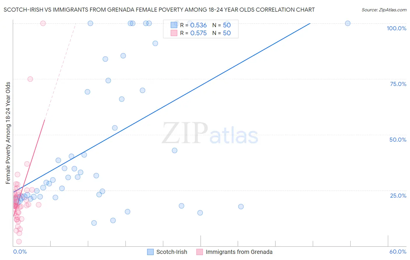 Scotch-Irish vs Immigrants from Grenada Female Poverty Among 18-24 Year Olds