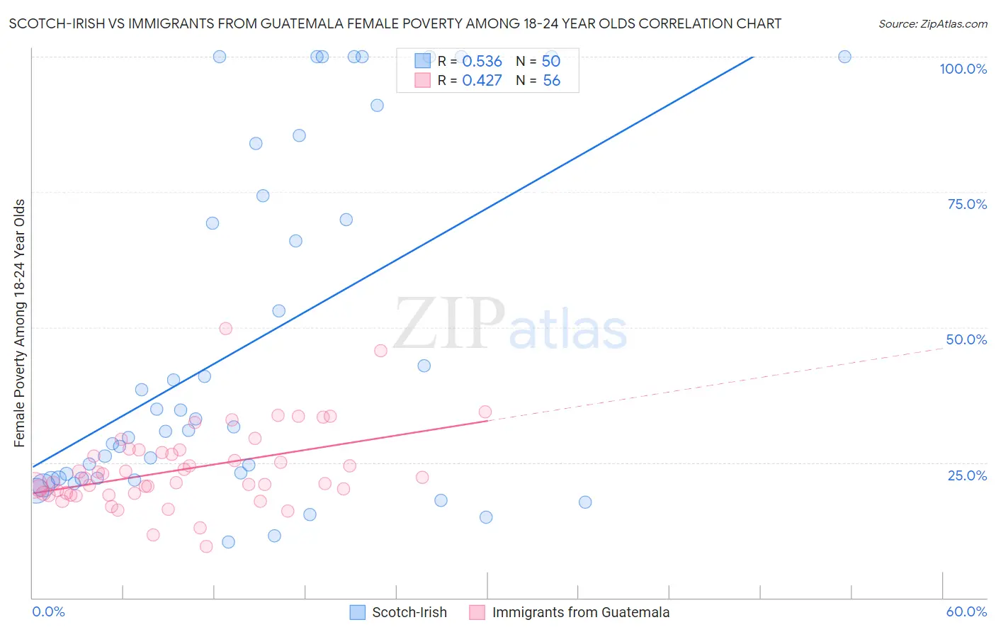 Scotch-Irish vs Immigrants from Guatemala Female Poverty Among 18-24 Year Olds