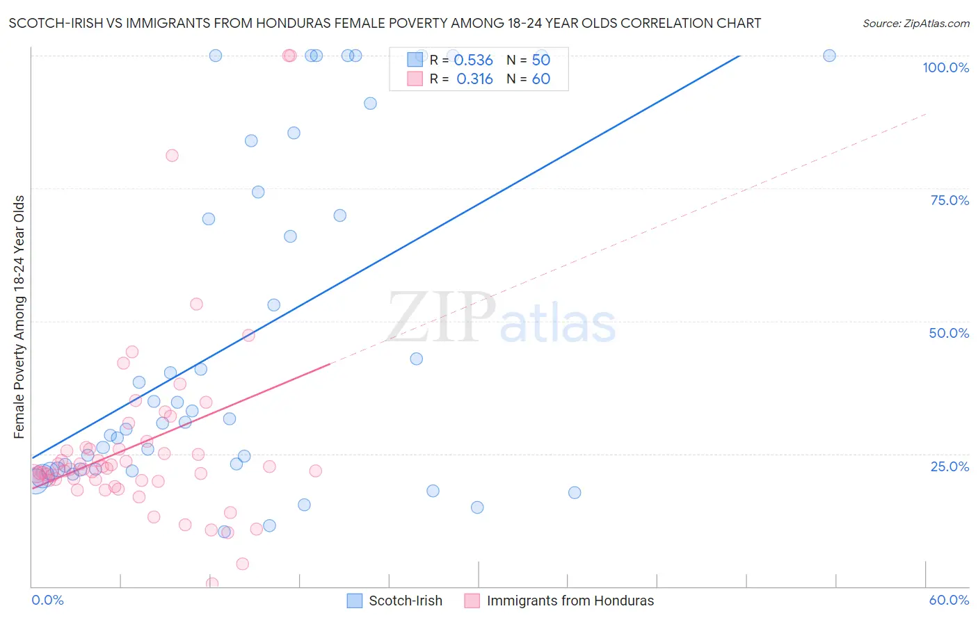 Scotch-Irish vs Immigrants from Honduras Female Poverty Among 18-24 Year Olds
