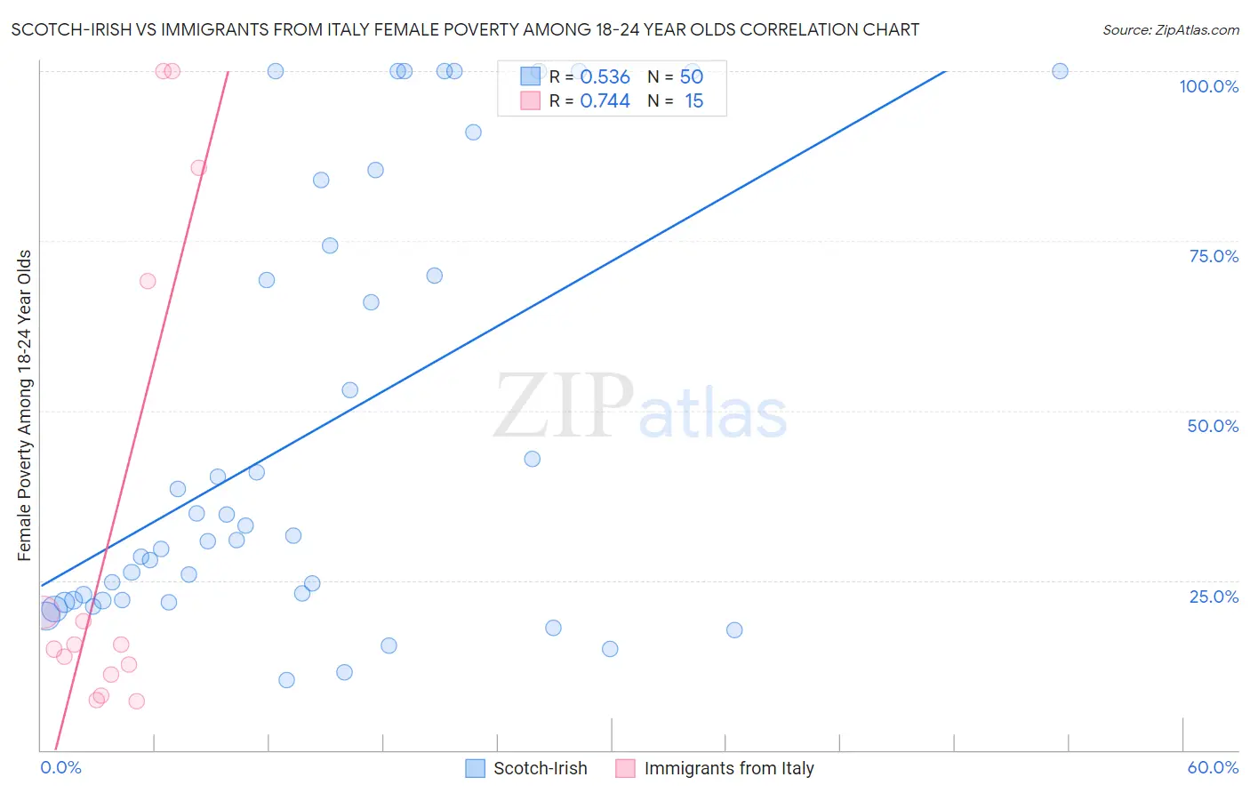 Scotch-Irish vs Immigrants from Italy Female Poverty Among 18-24 Year Olds