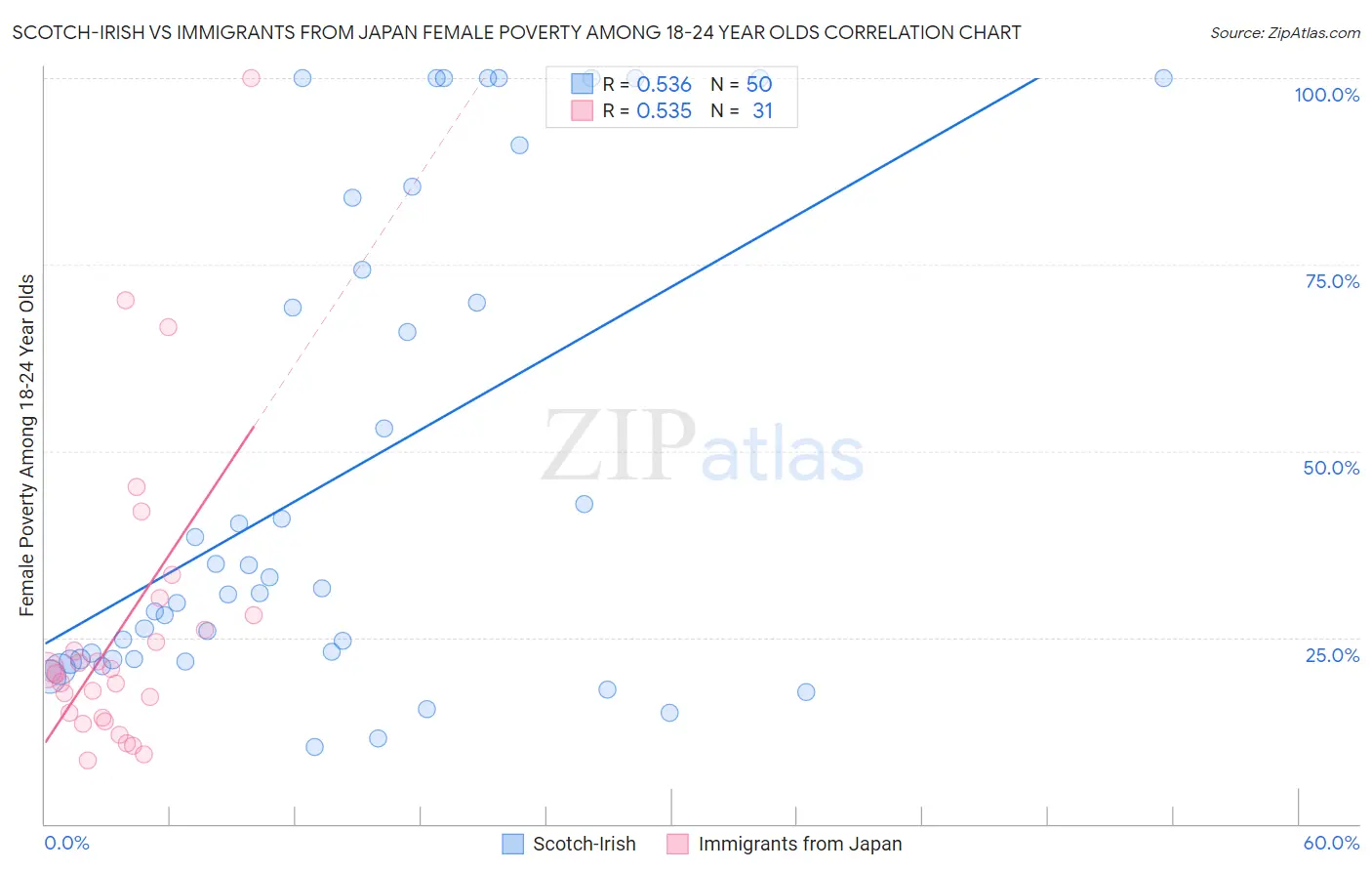 Scotch-Irish vs Immigrants from Japan Female Poverty Among 18-24 Year Olds