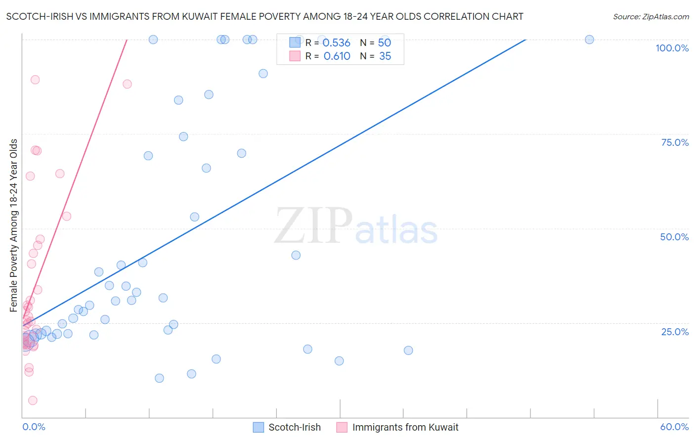 Scotch-Irish vs Immigrants from Kuwait Female Poverty Among 18-24 Year Olds