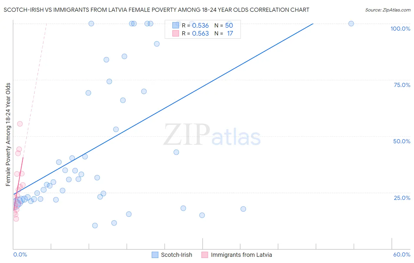 Scotch-Irish vs Immigrants from Latvia Female Poverty Among 18-24 Year Olds