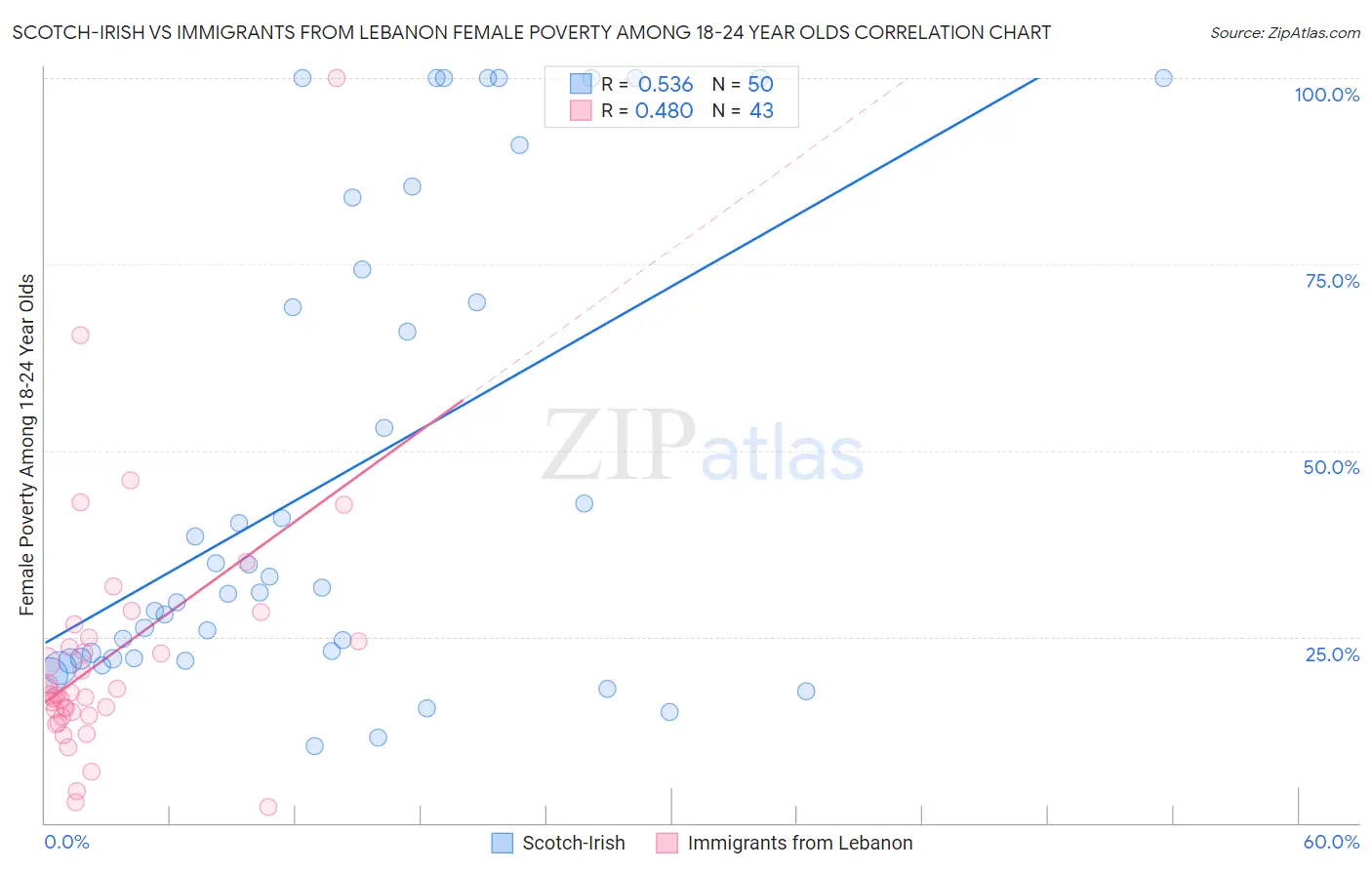 Scotch-Irish vs Immigrants from Lebanon Female Poverty Among 18-24 Year Olds
