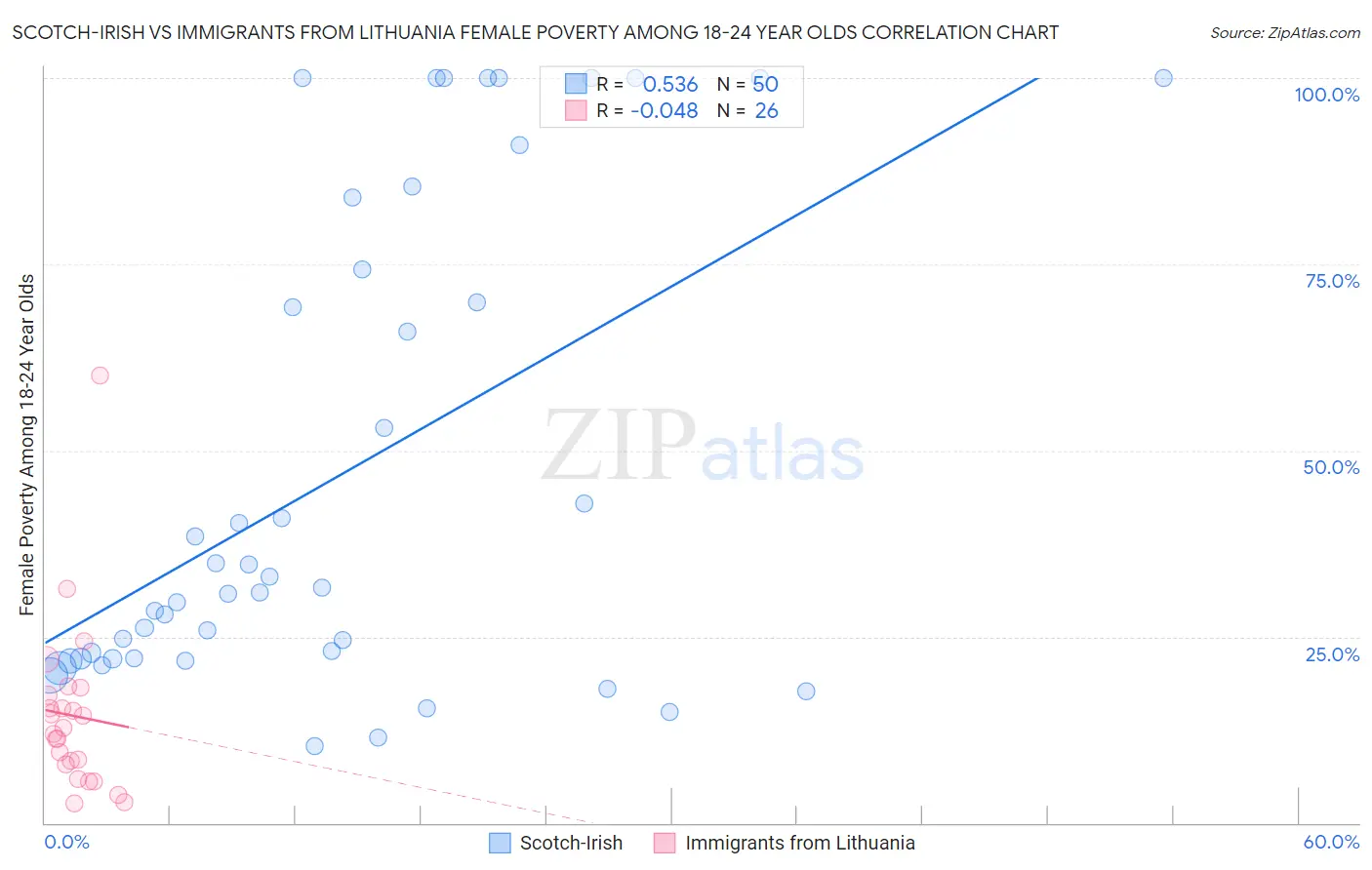 Scotch-Irish vs Immigrants from Lithuania Female Poverty Among 18-24 Year Olds