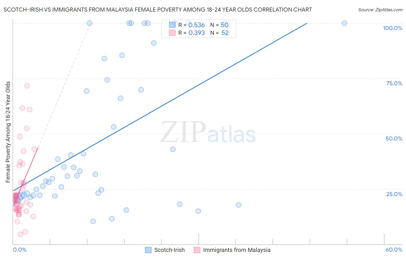 Scotch-Irish vs Immigrants from Malaysia Female Poverty Among 18-24 Year Olds