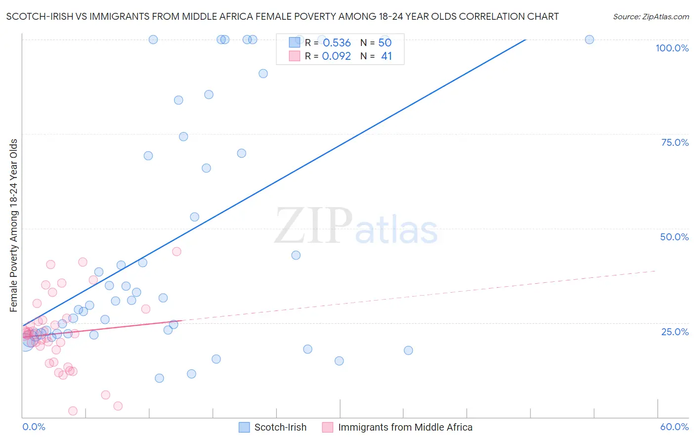 Scotch-Irish vs Immigrants from Middle Africa Female Poverty Among 18-24 Year Olds