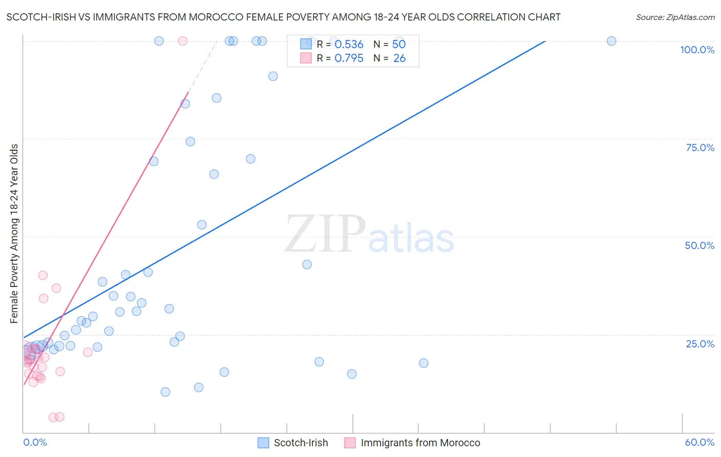 Scotch-Irish vs Immigrants from Morocco Female Poverty Among 18-24 Year Olds