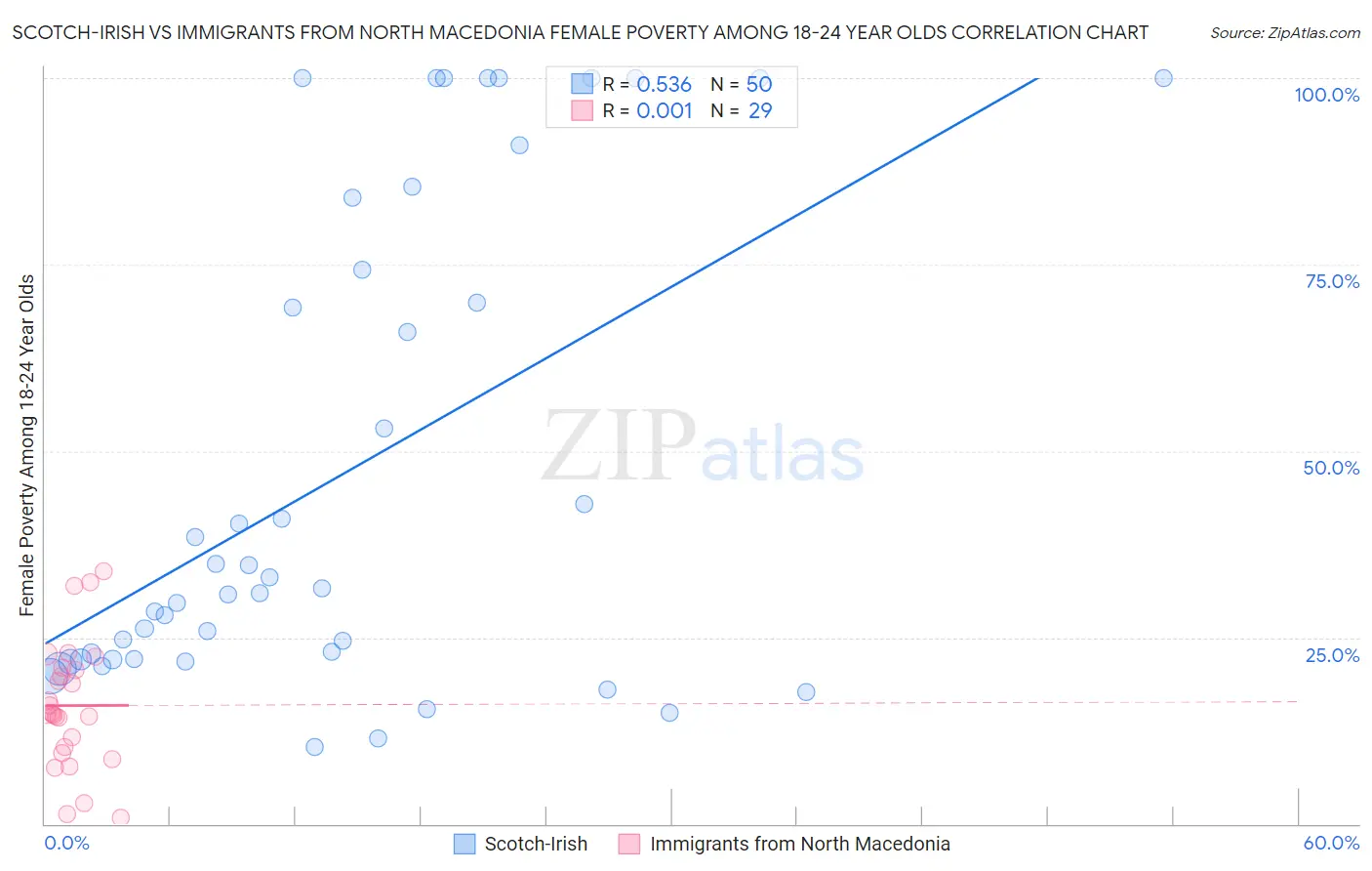Scotch-Irish vs Immigrants from North Macedonia Female Poverty Among 18-24 Year Olds