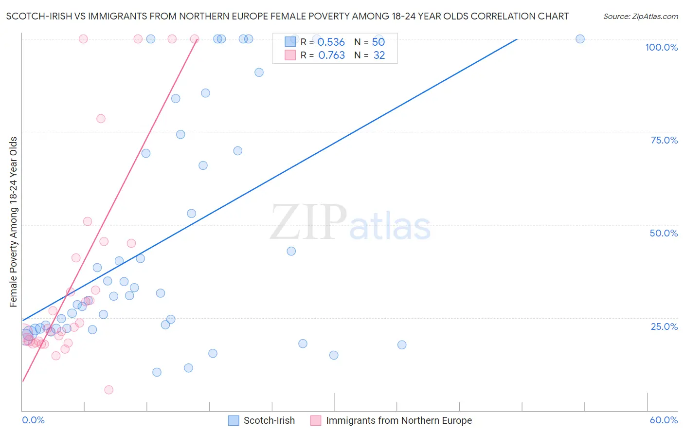 Scotch-Irish vs Immigrants from Northern Europe Female Poverty Among 18-24 Year Olds