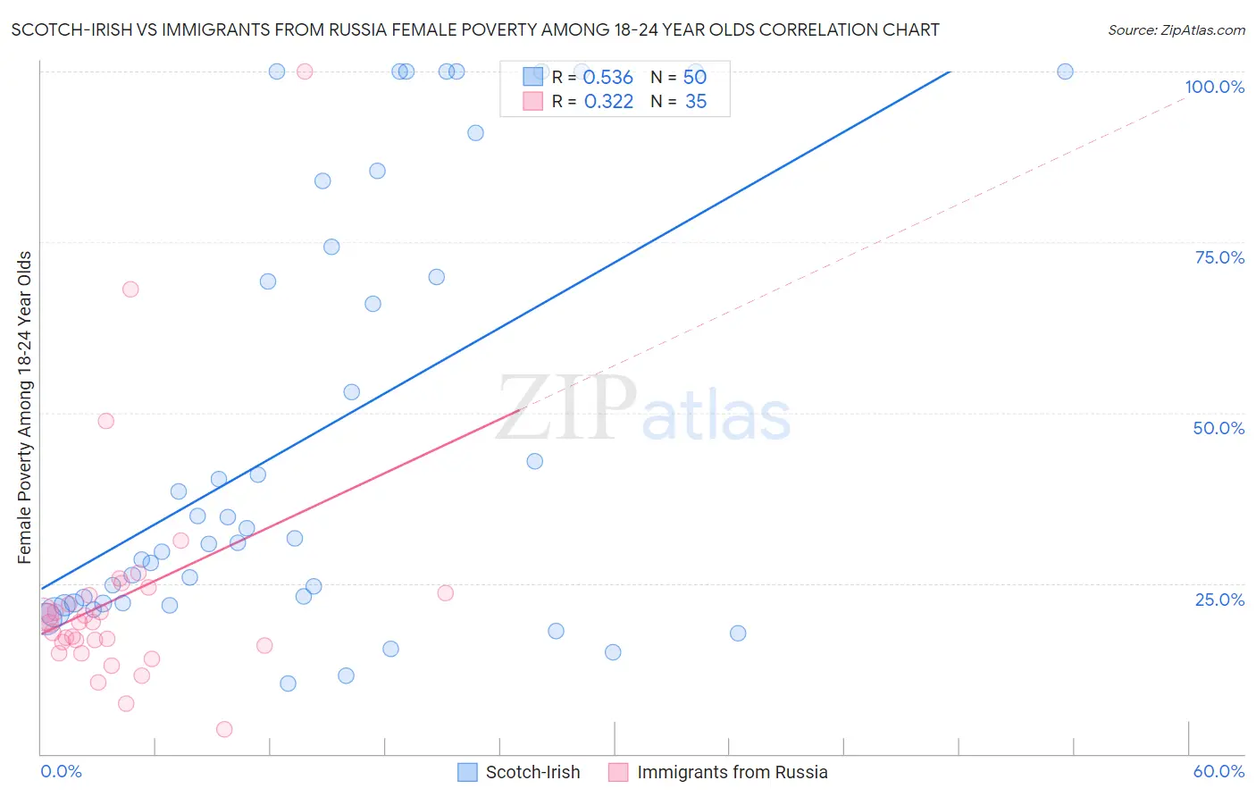 Scotch-Irish vs Immigrants from Russia Female Poverty Among 18-24 Year Olds