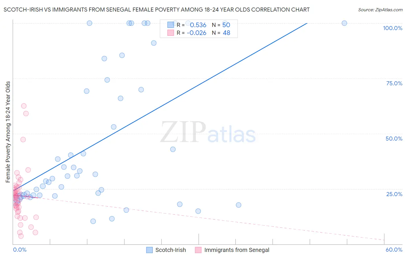 Scotch-Irish vs Immigrants from Senegal Female Poverty Among 18-24 Year Olds