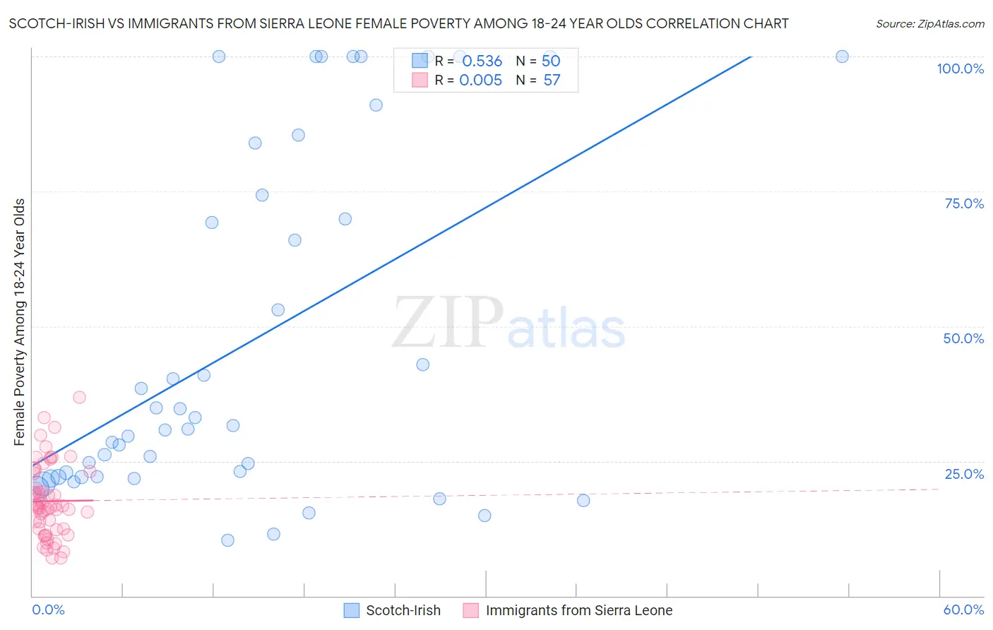 Scotch-Irish vs Immigrants from Sierra Leone Female Poverty Among 18-24 Year Olds