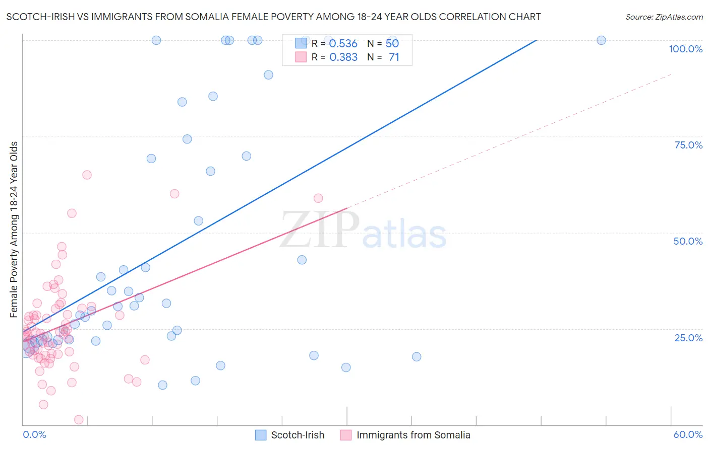 Scotch-Irish vs Immigrants from Somalia Female Poverty Among 18-24 Year Olds