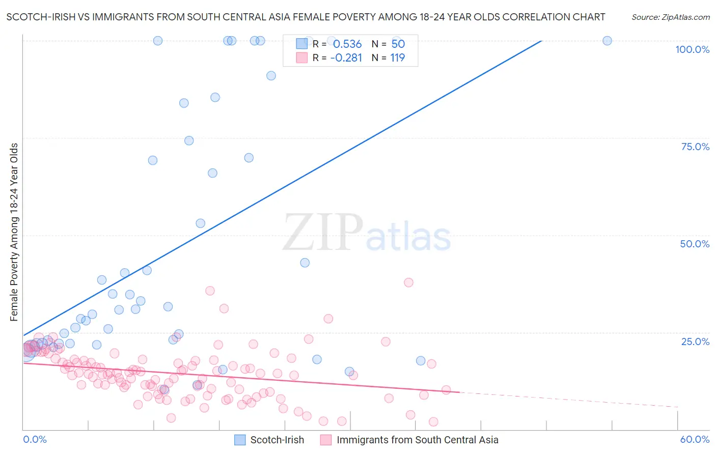 Scotch-Irish vs Immigrants from South Central Asia Female Poverty Among 18-24 Year Olds