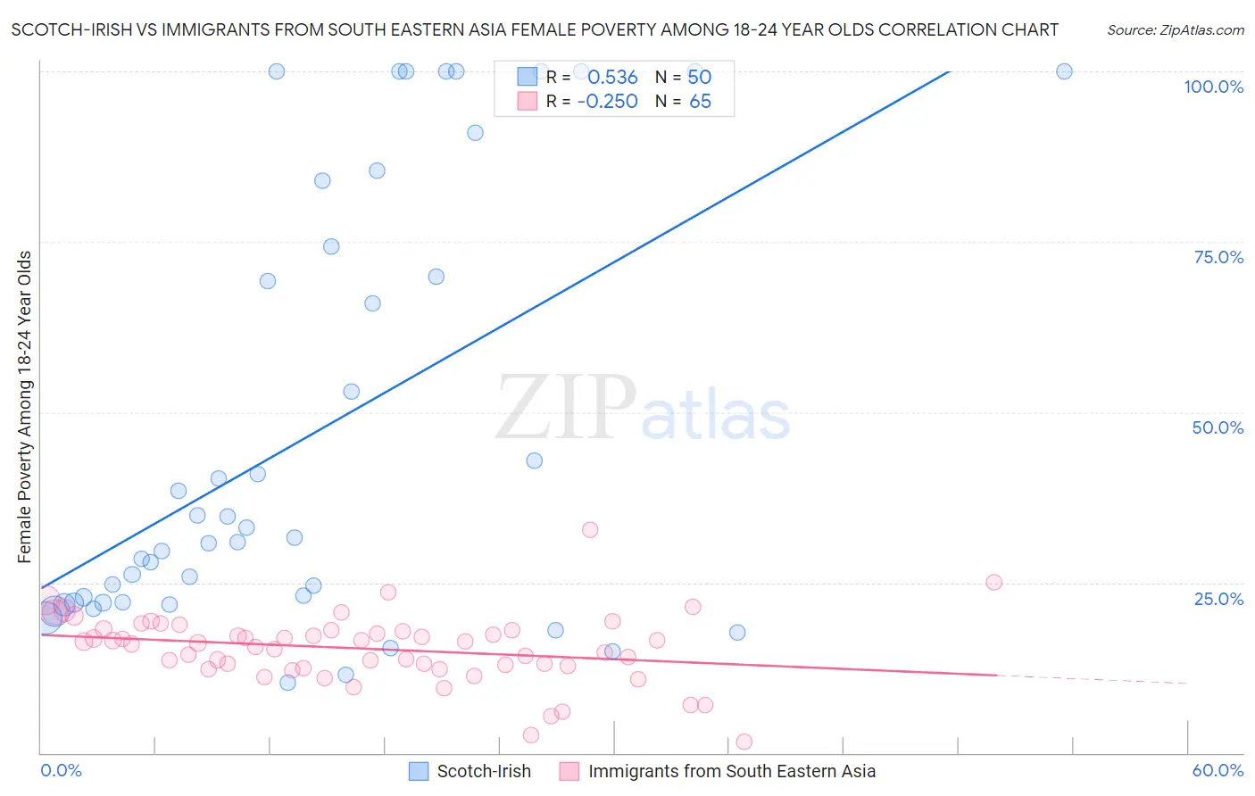 Scotch-Irish vs Immigrants from South Eastern Asia Female Poverty Among 18-24 Year Olds