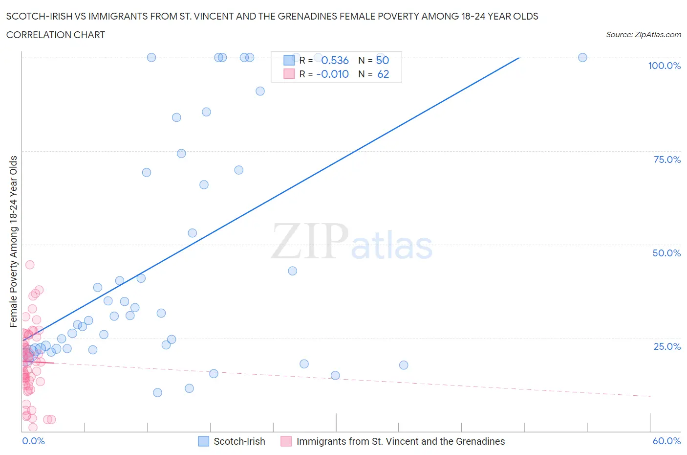 Scotch-Irish vs Immigrants from St. Vincent and the Grenadines Female Poverty Among 18-24 Year Olds