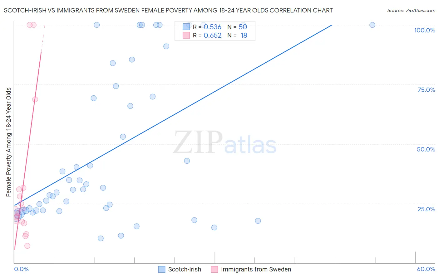 Scotch-Irish vs Immigrants from Sweden Female Poverty Among 18-24 Year Olds