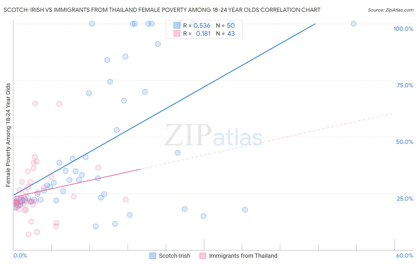 Scotch-Irish vs Immigrants from Thailand Female Poverty Among 18-24 Year Olds