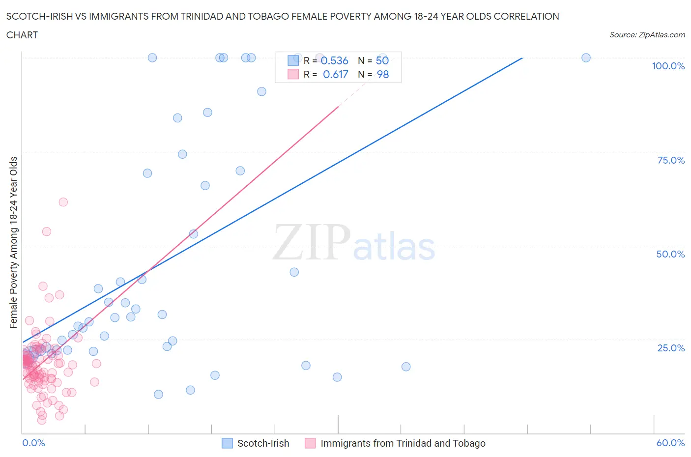 Scotch-Irish vs Immigrants from Trinidad and Tobago Female Poverty Among 18-24 Year Olds