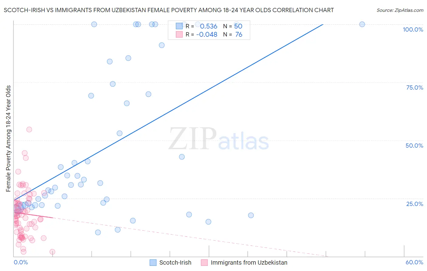Scotch-Irish vs Immigrants from Uzbekistan Female Poverty Among 18-24 Year Olds