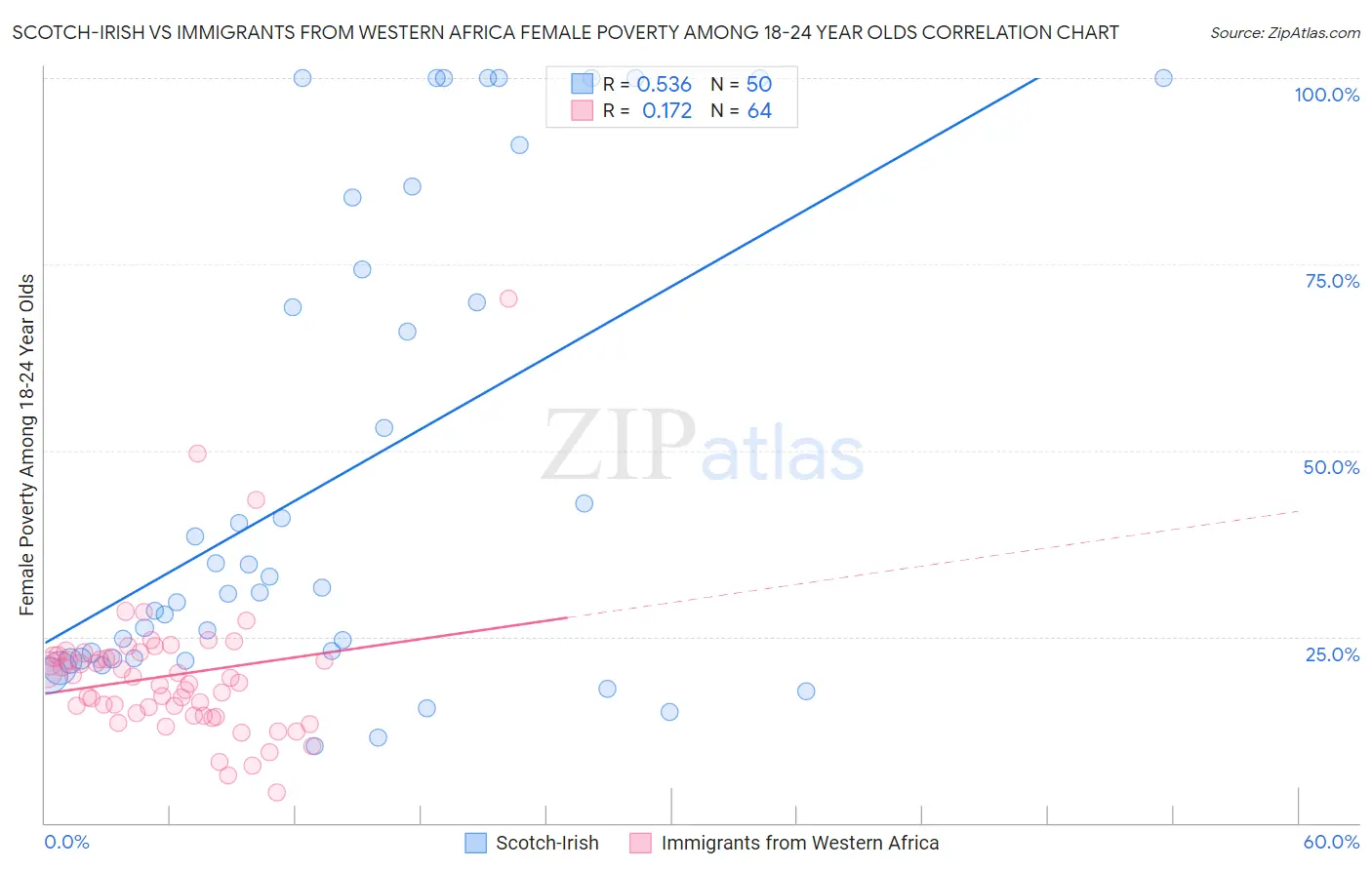 Scotch-Irish vs Immigrants from Western Africa Female Poverty Among 18-24 Year Olds