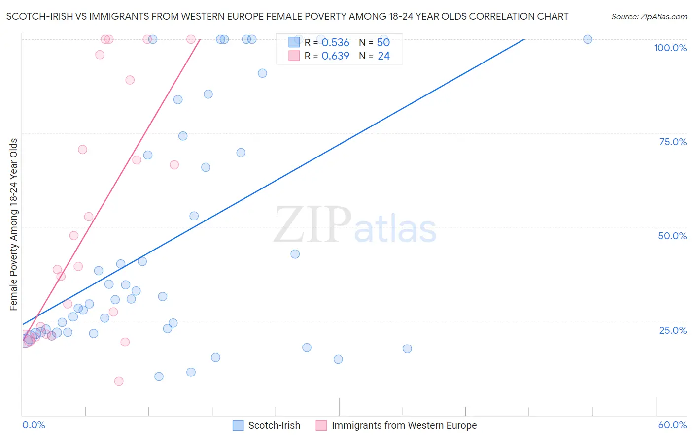 Scotch-Irish vs Immigrants from Western Europe Female Poverty Among 18-24 Year Olds