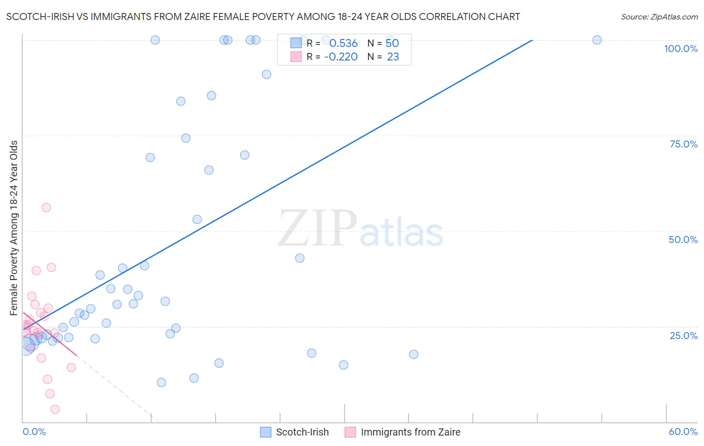 Scotch-Irish vs Immigrants from Zaire Female Poverty Among 18-24 Year Olds