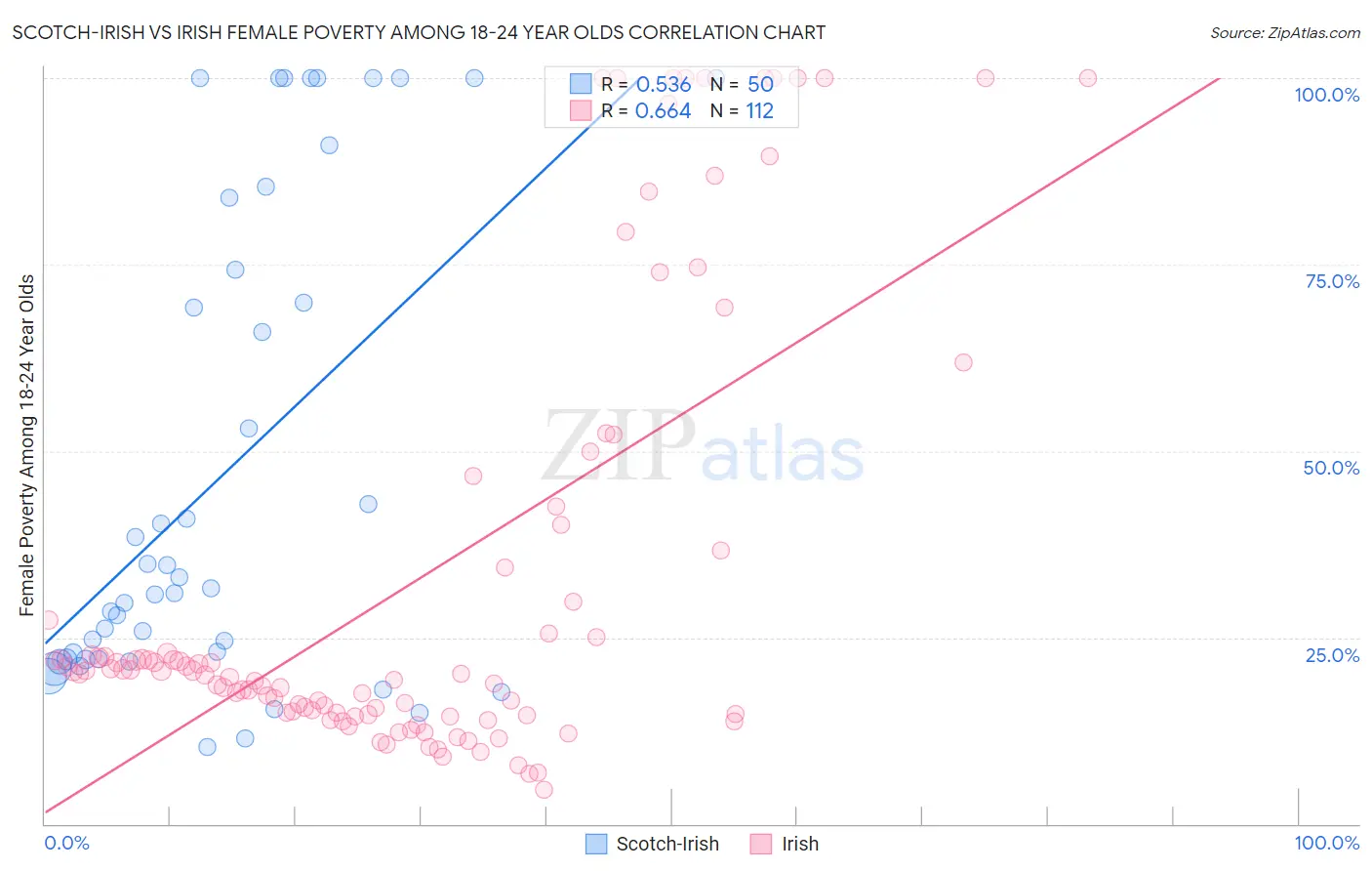 Scotch-Irish vs Irish Female Poverty Among 18-24 Year Olds